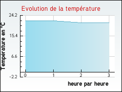 Evolution de la temp�rature de la ville de Cazouls-d'H�rault